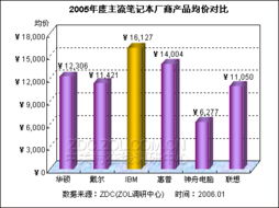 2005年中國筆記本電腦市場(chǎng)年度分析報(bào)告